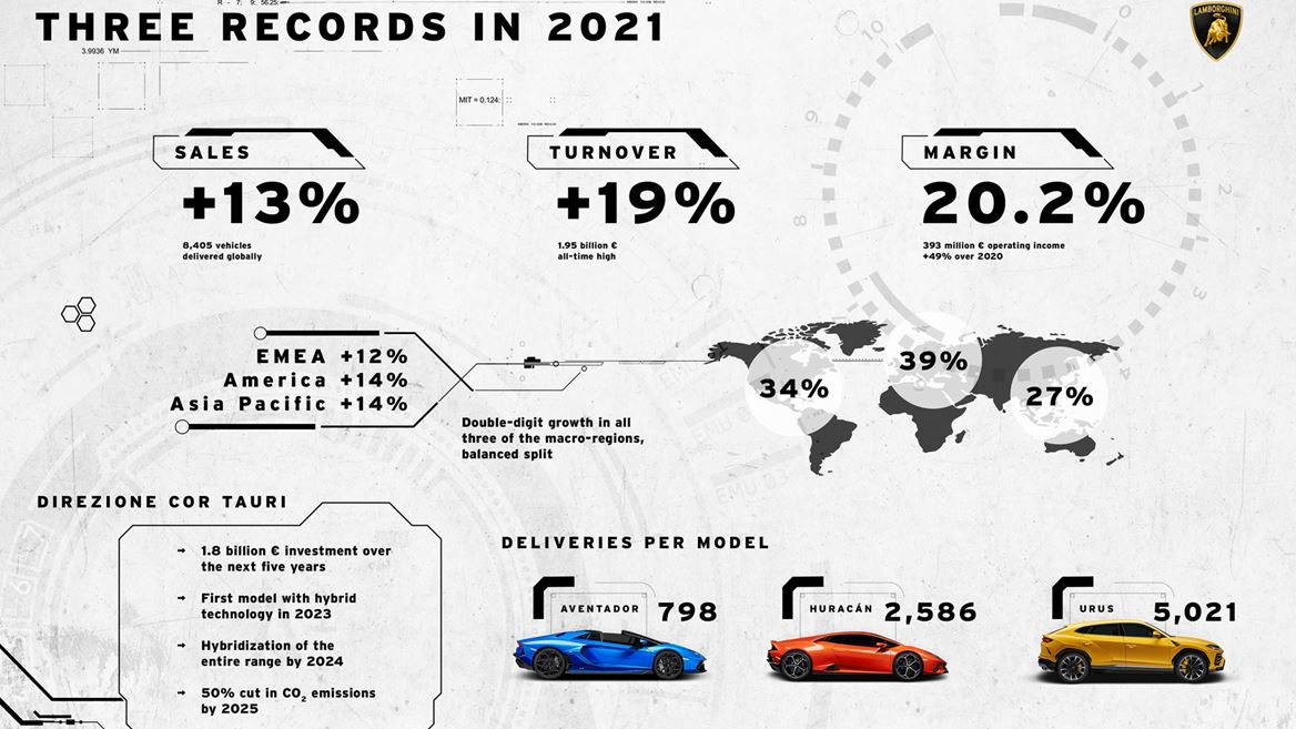 2021: Lamborghini's best year ever for sales, turnover and