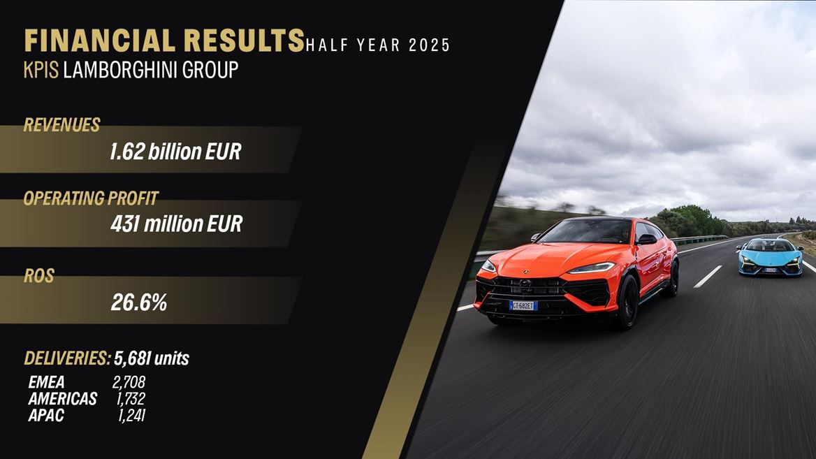 Automobili Lamborghini Financial Results H1 2025